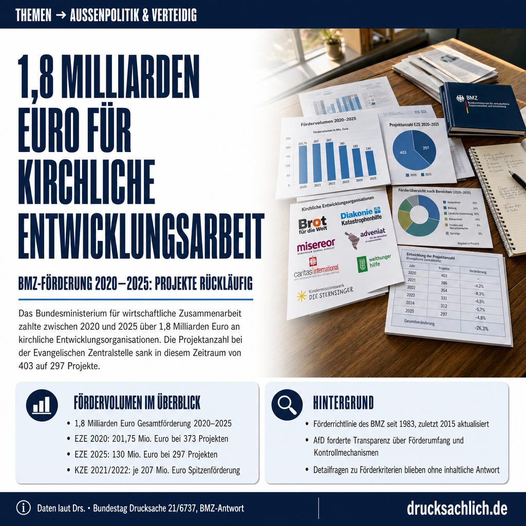 Kirchliche Entwicklungshilfe: BMZ zahlte 2020–2025 über 1,8 Mrd. Euro
