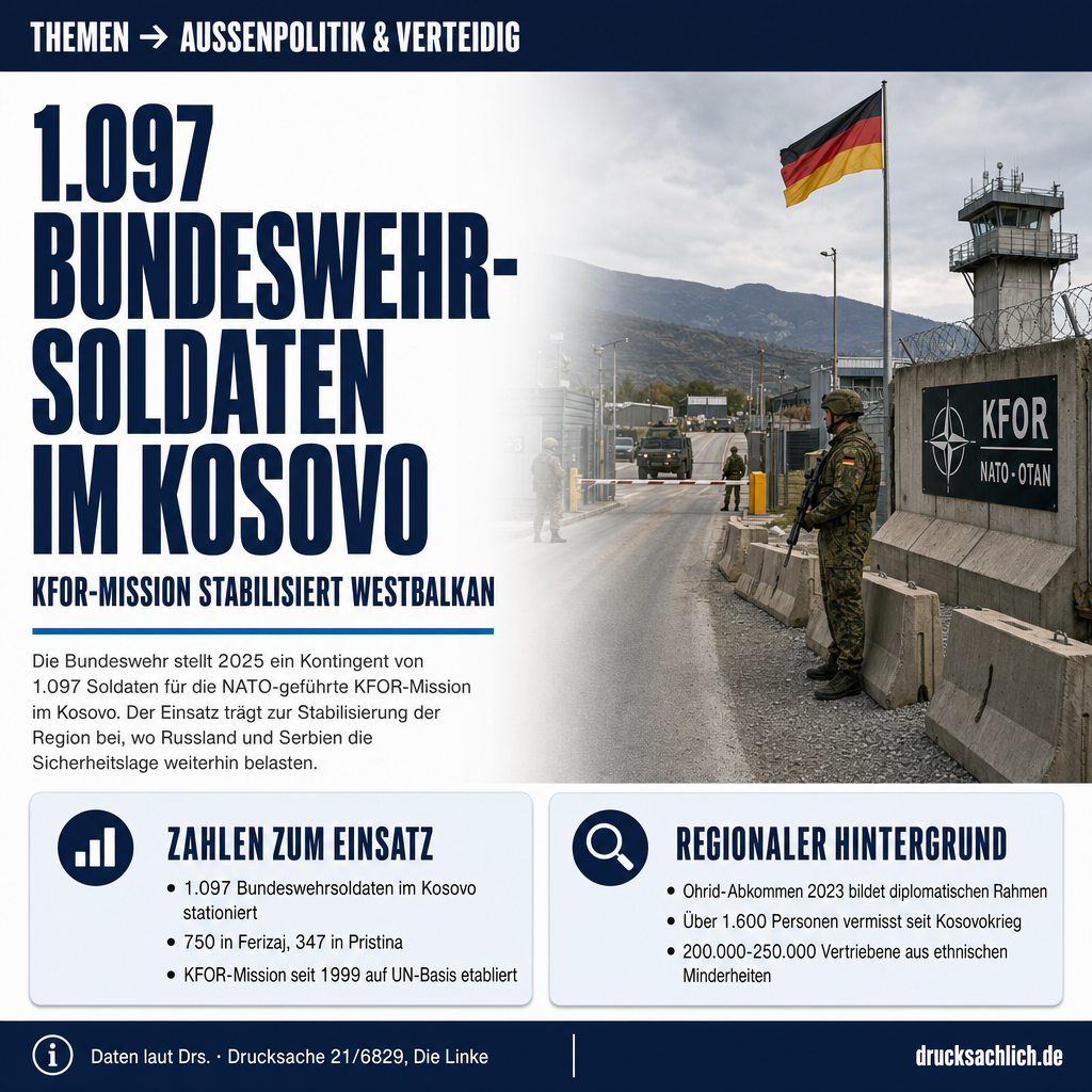 KFOR-Mission: 1.097 Bundeswehr-Soldaten im Kosovo-Einsatz