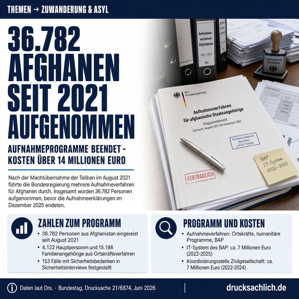 Afghanistan-Aufnahmeprogramme: 36.782 Personen eingereist seit 2021