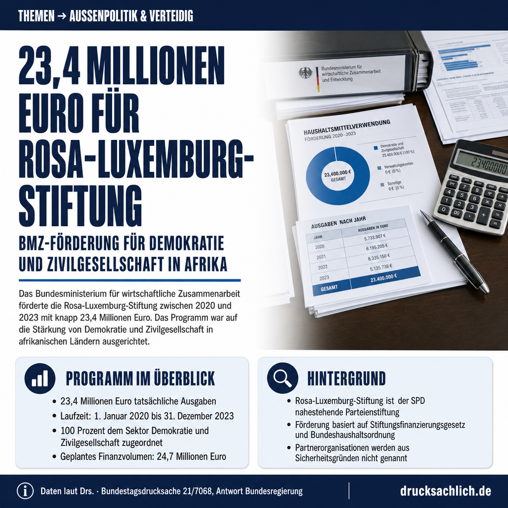Rosa-Luxemburg-Stiftung: 23,4 Mio. Euro BMZ-Förderung in Afrika