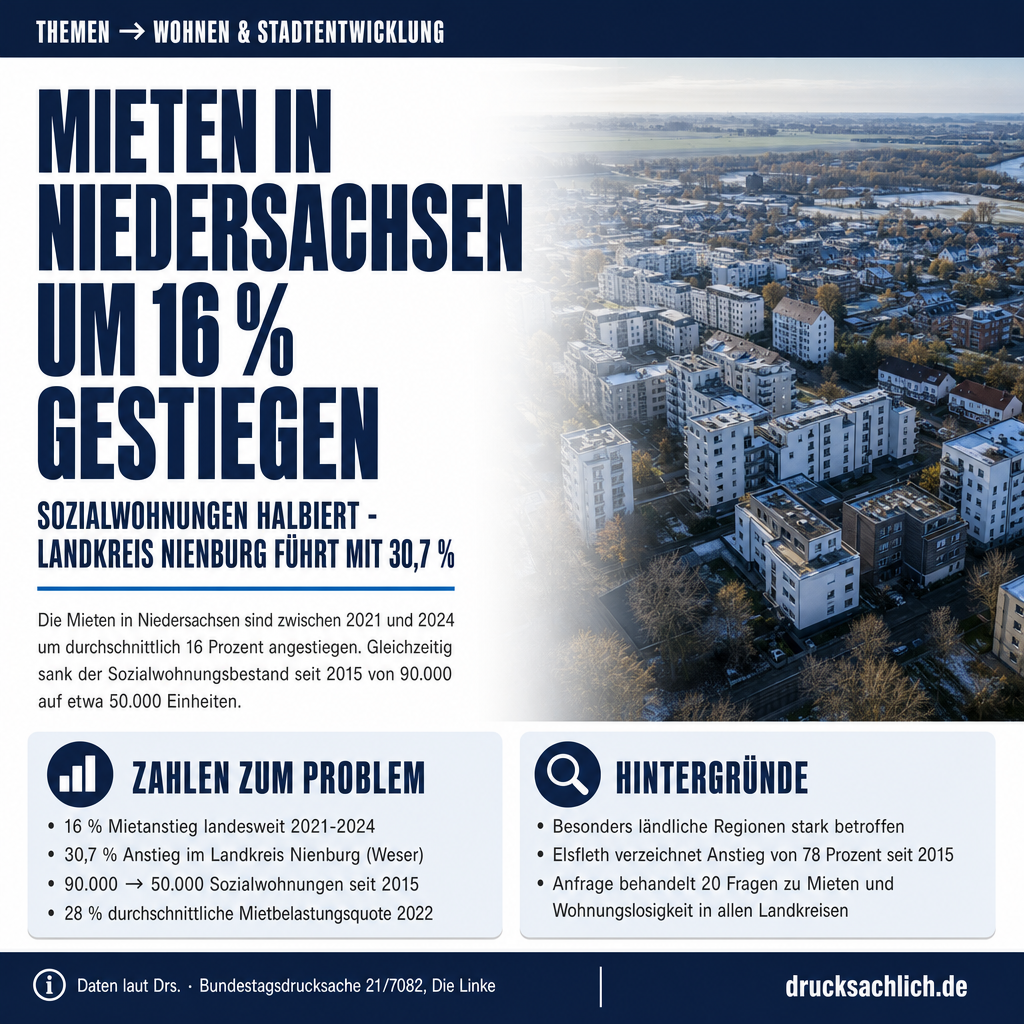 Mietentwicklung Niedersachsen: 16 % Anstieg seit 2021