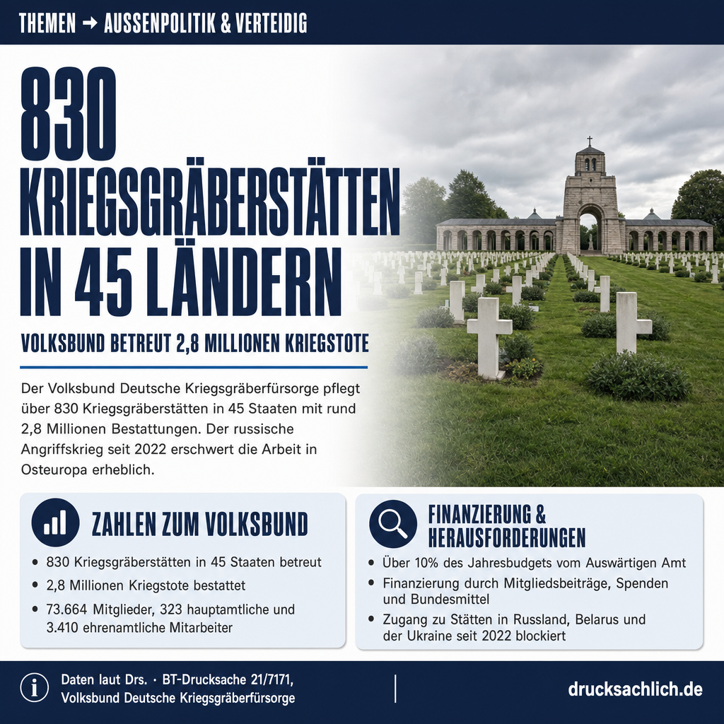 Kriegsgräberfürsorge: Bundesförderung und Lage in Osteuropa