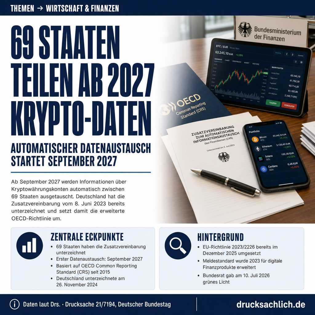 Finanzkonten-Datenaustausch: Kryptowerte ab 2027 gemeldet