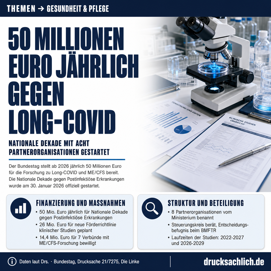 Long-COVID-Forschung: 50 Mio. Euro jährlich für Nationale Dekade