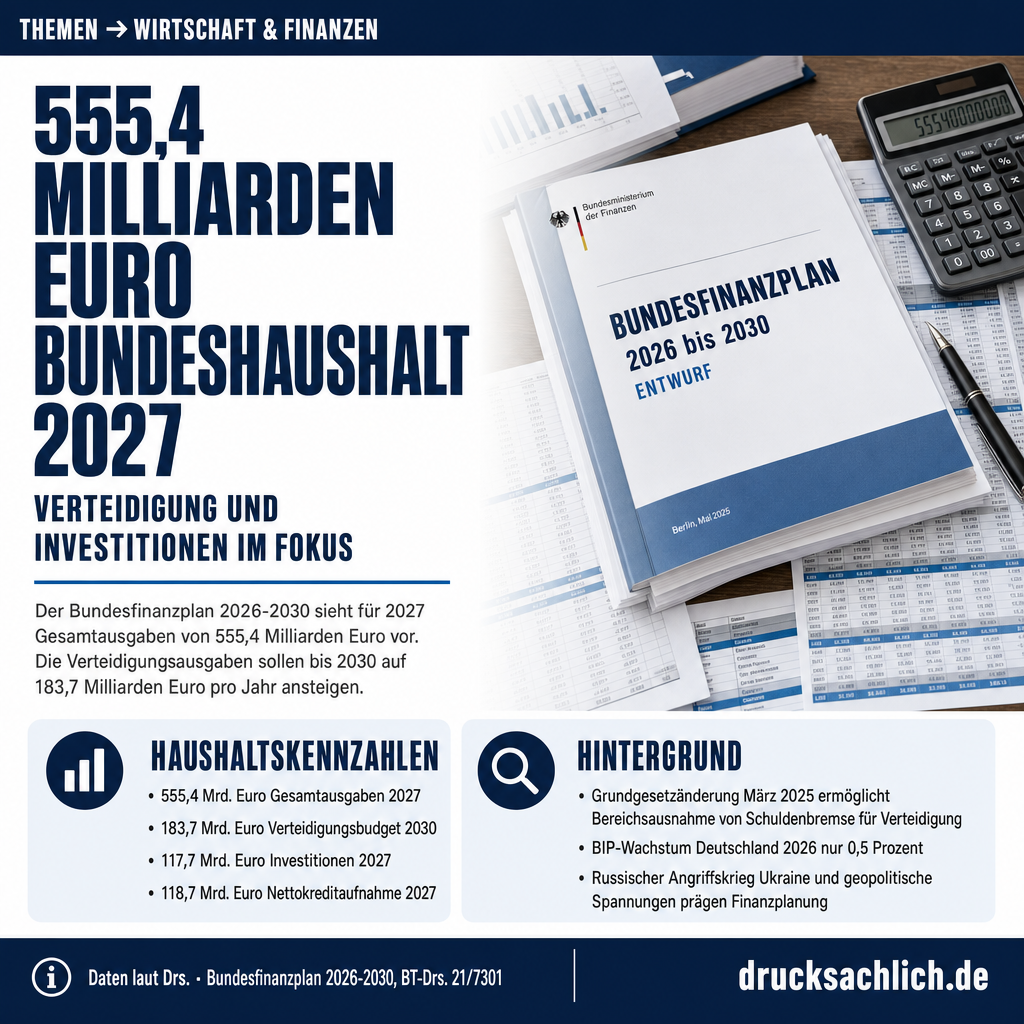 Bundesfinanzplan 2026–2030: 555 Mrd. Euro Haushalt 2027
