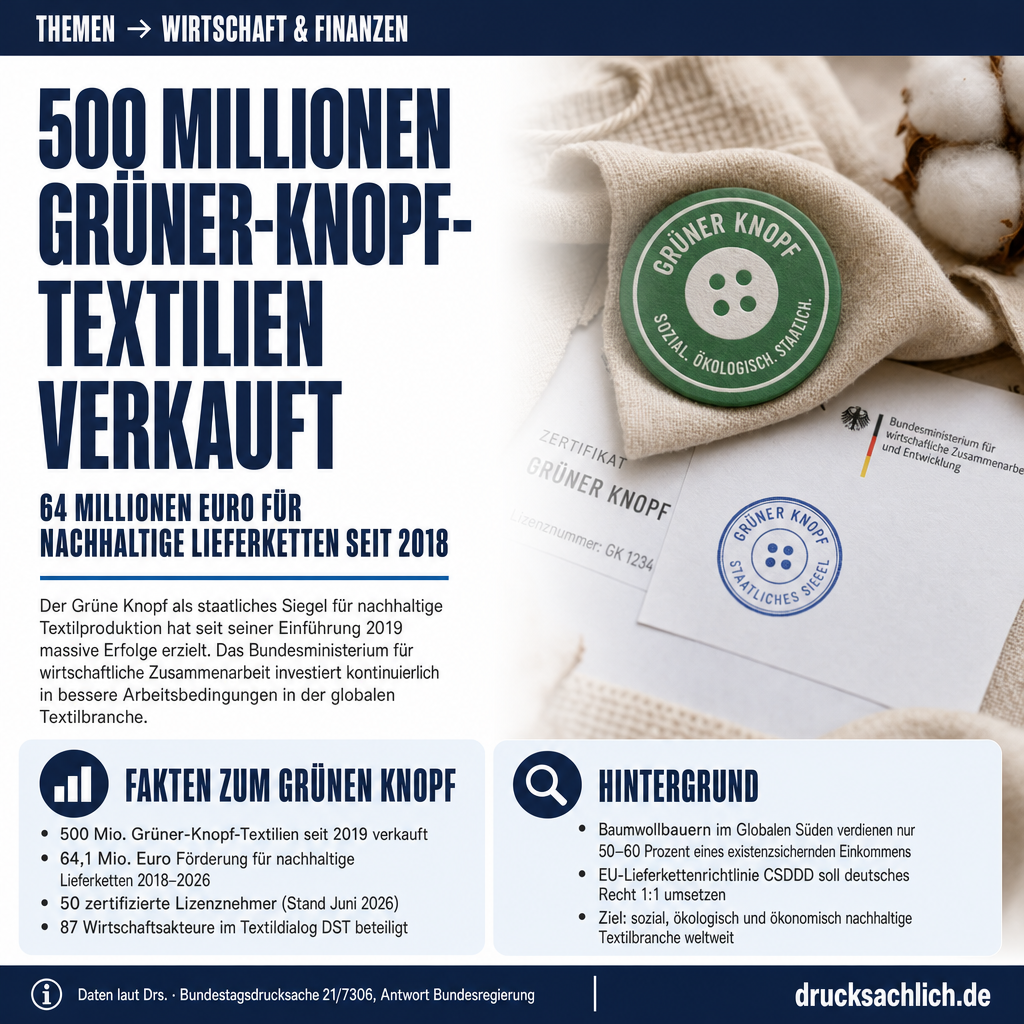 Grüner Knopf: 500 Mio. Textilien verkauft, Förderung über 64 Mio. Euro