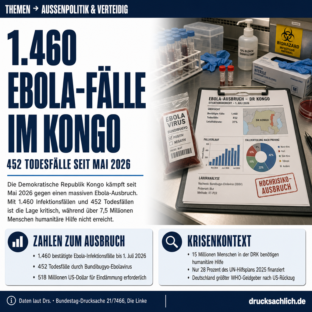 Ebola-Ausbruch im Kongo: 1.460 Fälle, 452 Tote – Bundestag fragt nach