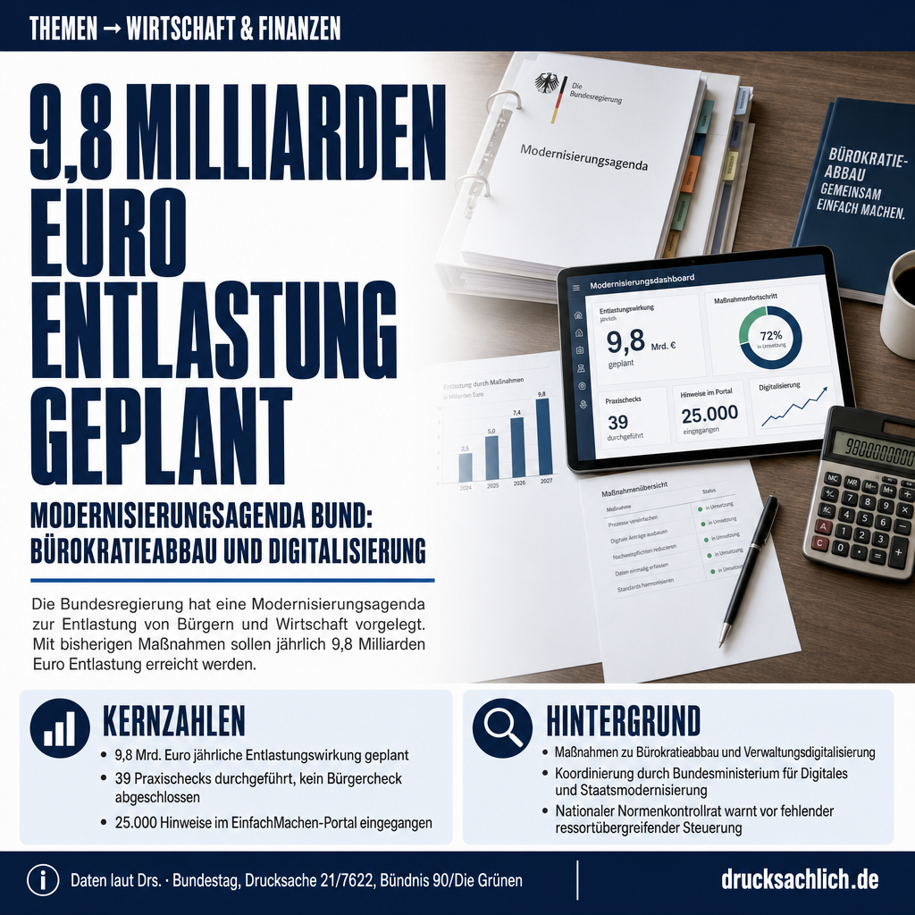 Modernisierungsagenda Bund: 9,8 Mrd. Euro Entlastung geplant