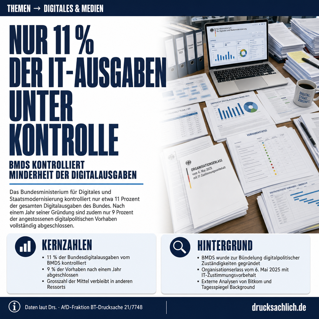 Digitalministerium BMDS: Nur 11 % der IT-Ausgaben kontrolliert