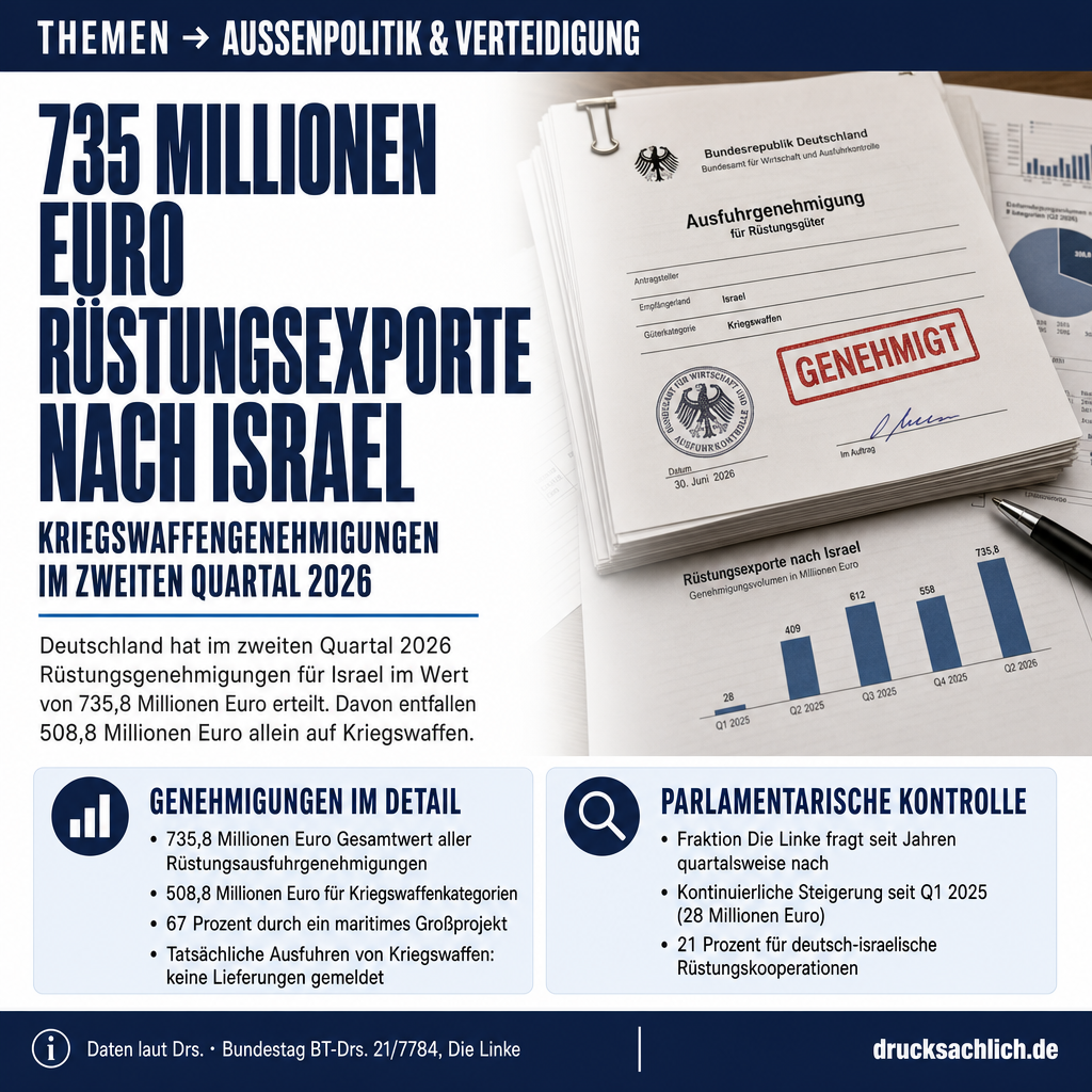 Rüstungsexporte Israel: 735 Mio. Euro im zweiten Quartal 2026
