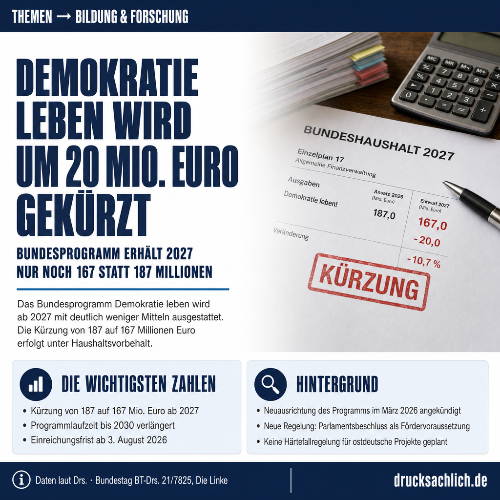 Demokratie leben!: Kürzung von 187 auf 167 Mio. Euro ab 2027