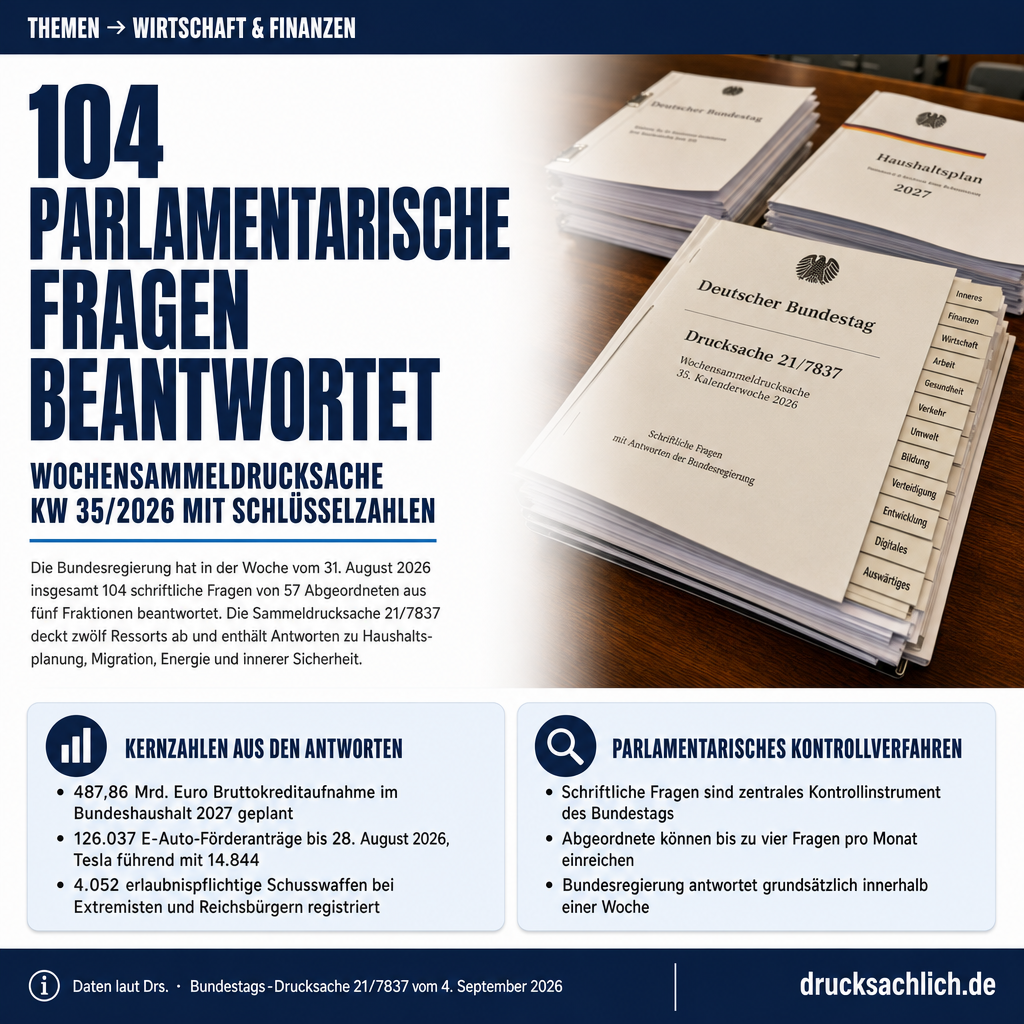 Schriftliche Fragen KW 35/2026: 104 Antworten der Bundesregierung