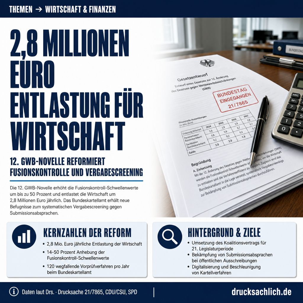 12. GWB-Novelle: Kartellrecht und Fusionskontrolle 2026 reformiert