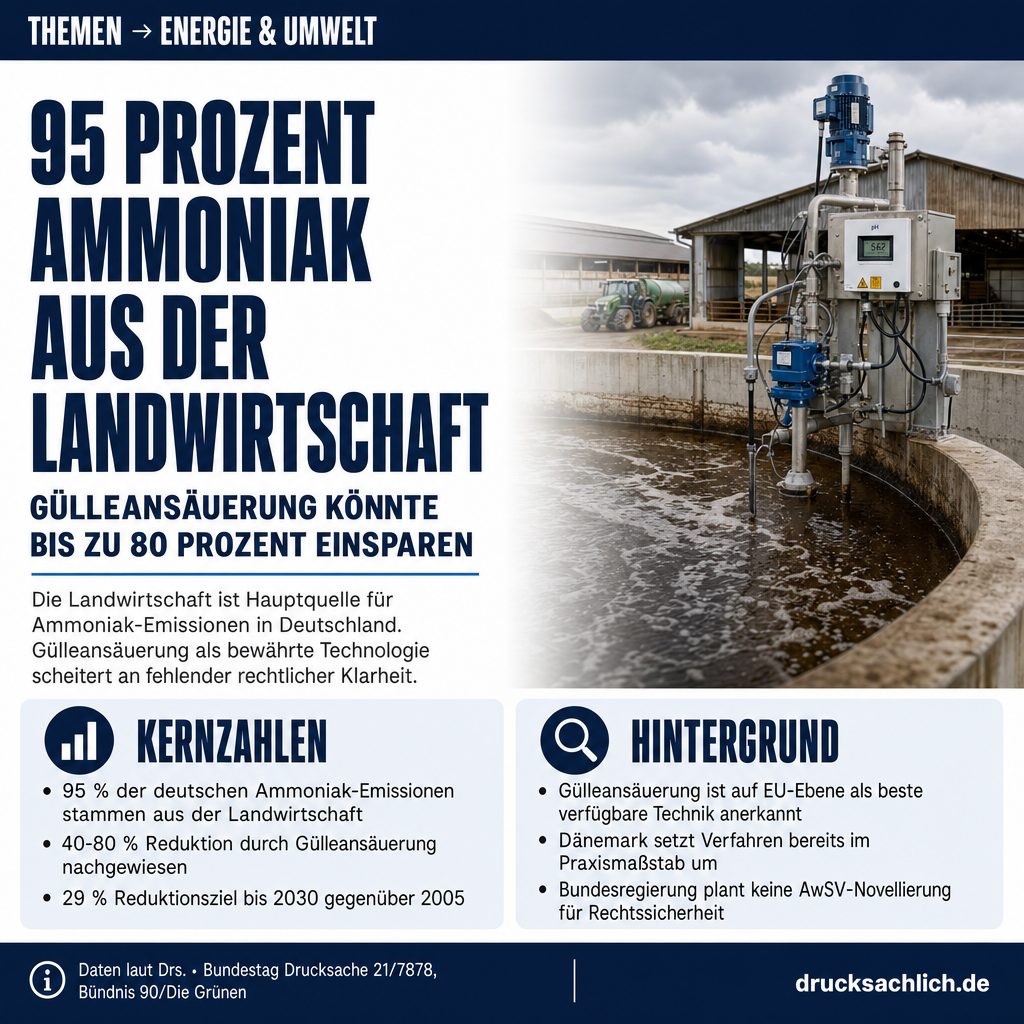 Gülleansäuerung: Rechtslücke bremst Ammoniak-Minderung
