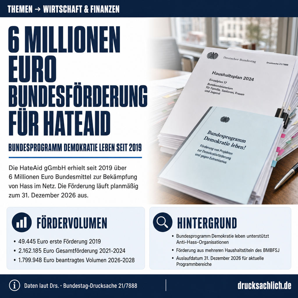 HateAid-Förderung: Über 6 Mio. Euro Bundesmittel seit 2019
