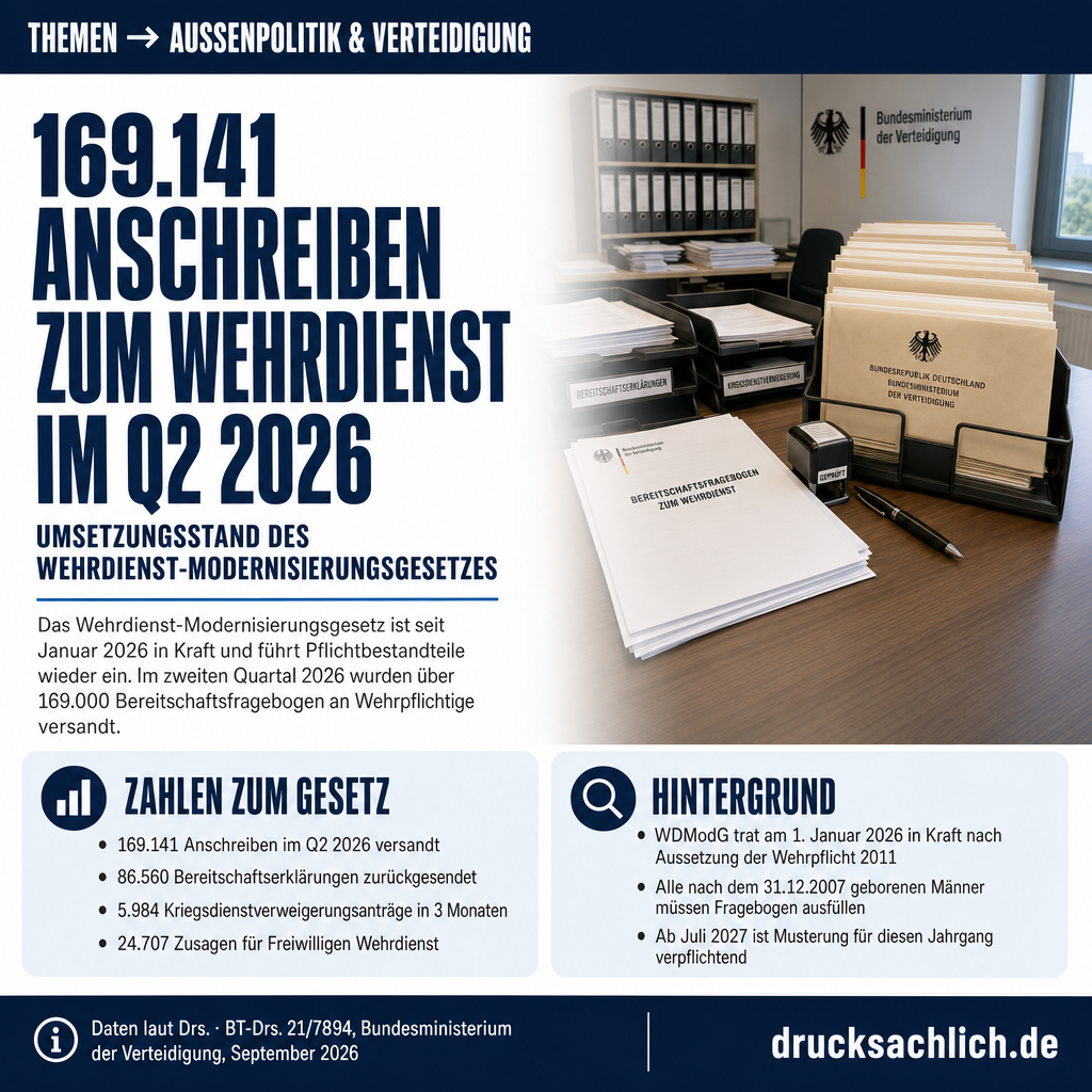 Wehrdienst-Modernisierungsgesetz: Zahlen Q2 2026