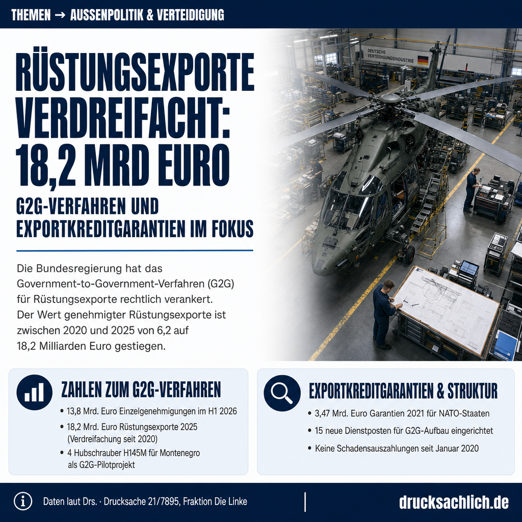 Rüstungsexporte: G2G-Verfahren und Exportkreditgarantien 2026