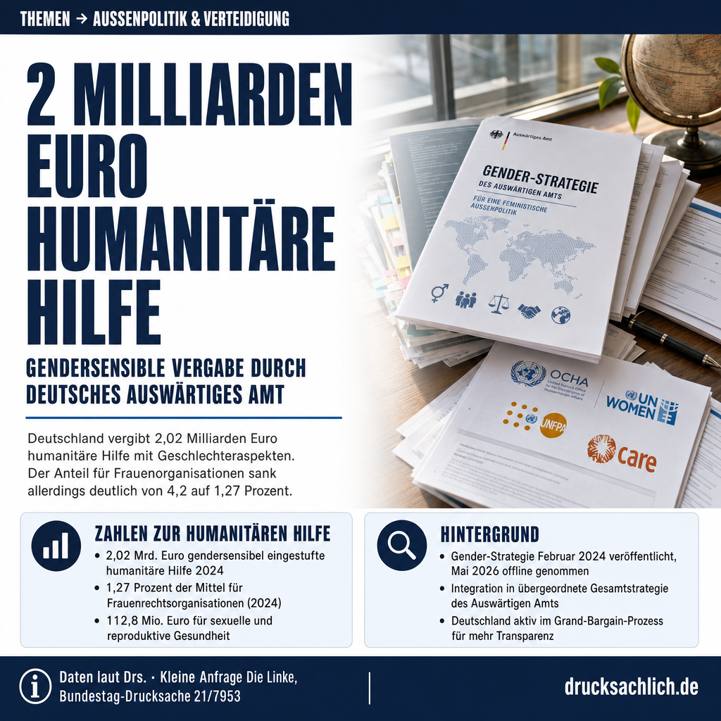 Humanitäre Hilfe: 2 Mrd. Euro gendersensibel vergeben