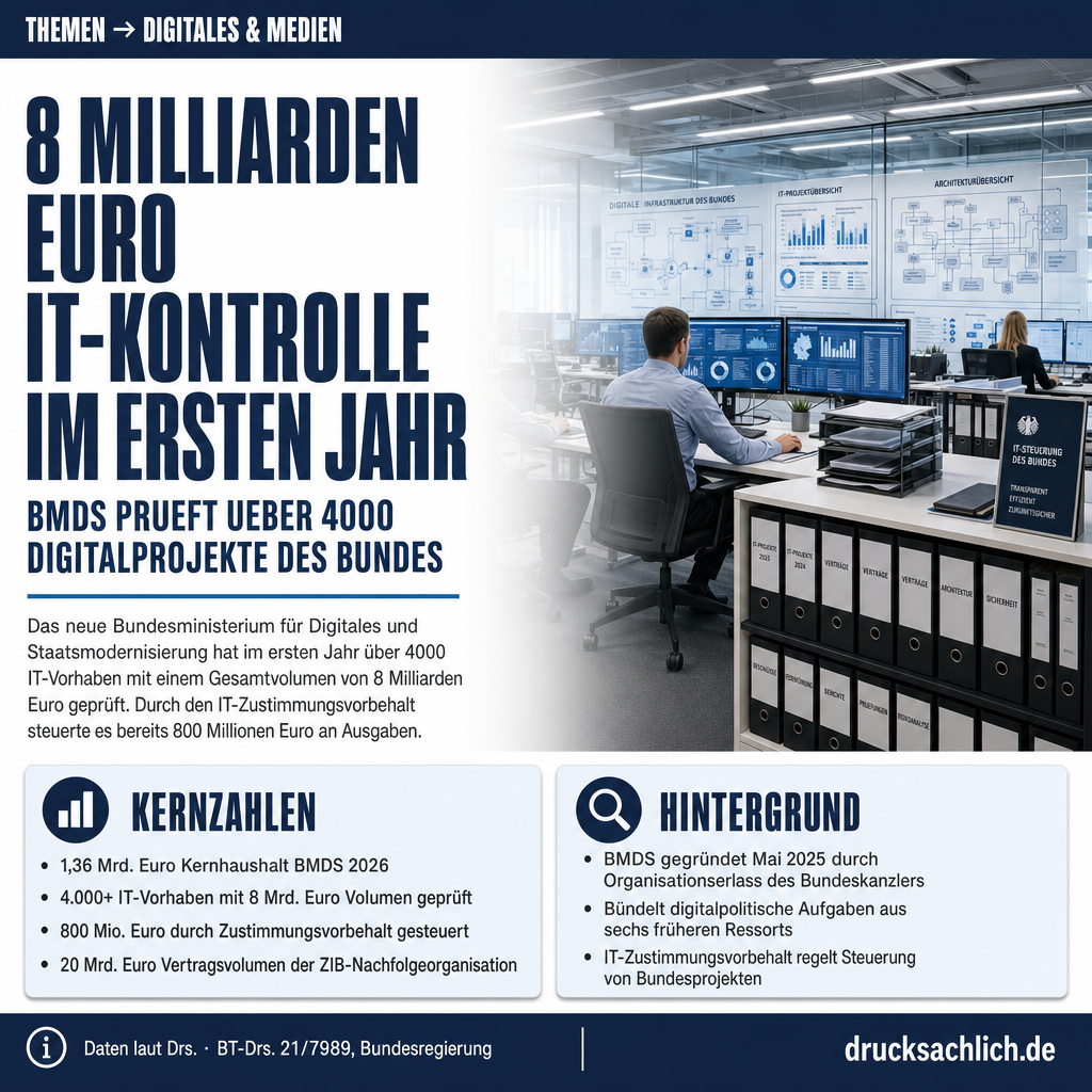 Digitalministerium BMDS: 8 Mrd. Euro IT-Kontrolle im ersten Jahr