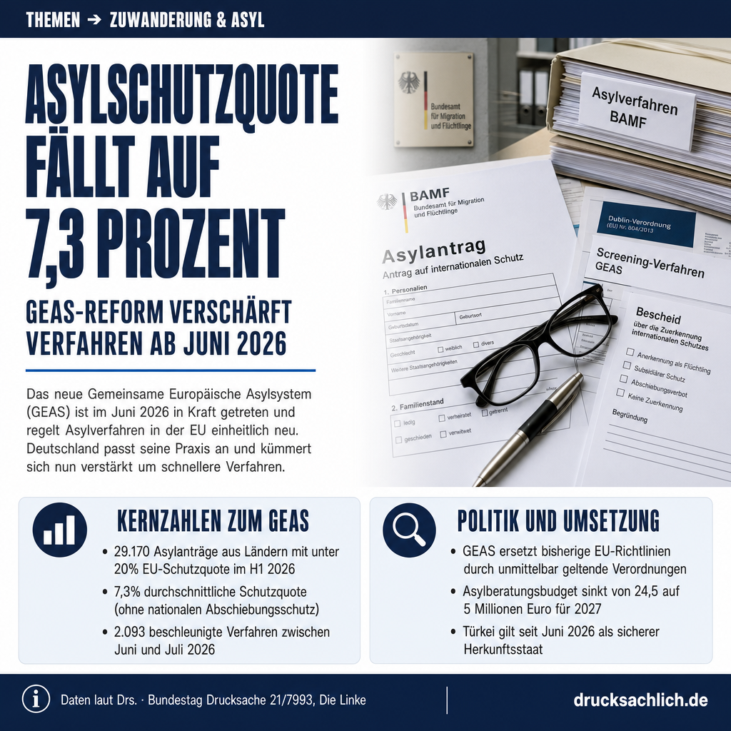 GEAS-Asylreform: BAMF-Praxis bei sicheren Herkunftsstaaten
