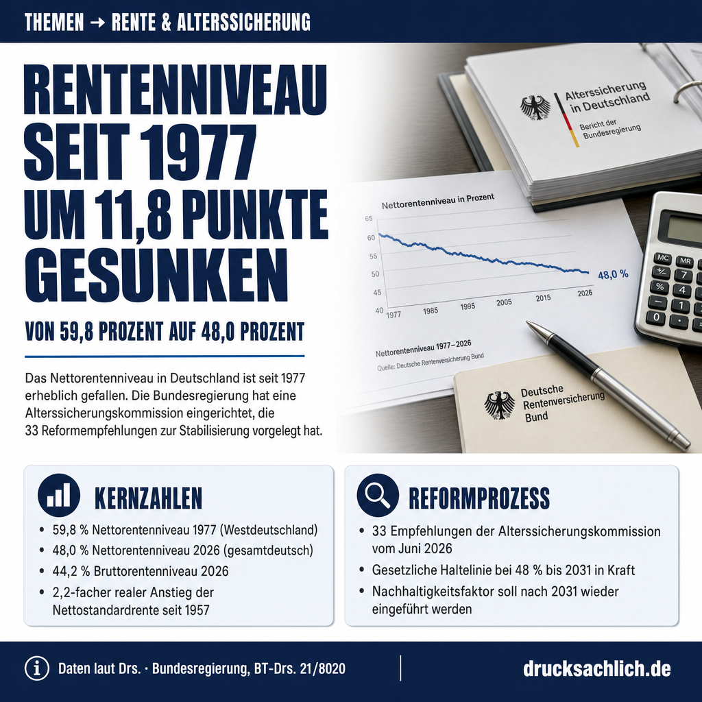 Rentenniveau: Daten seit 1977 und Reformpläne ab 2031