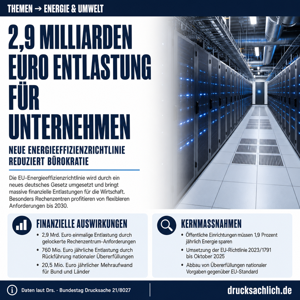 Energieeffizienzrichtlinie: 2,9 Mrd. Euro Entlastung für Wirtschaft