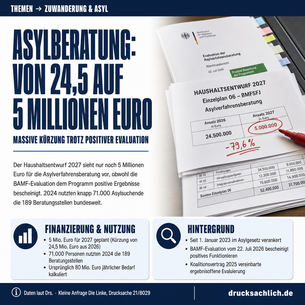 Asylverfahrensberatung: Kürzung von 24,5 auf 5 Mio. Euro