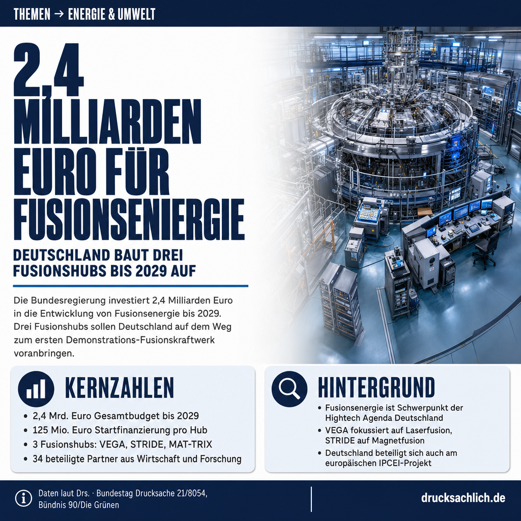 Fusionshubs: 2,4 Mrd. Euro Förderung unter Parlamentskontrolle