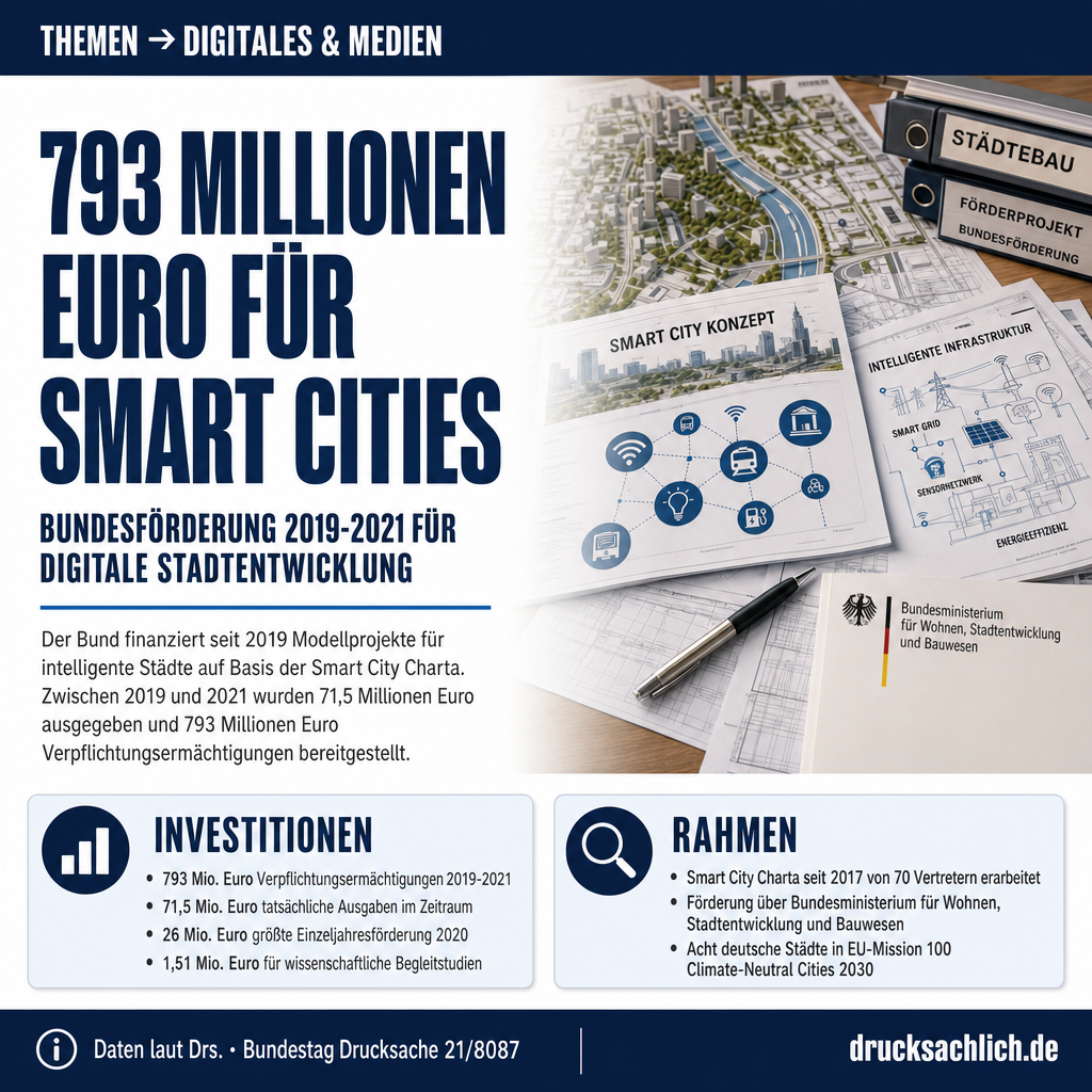 Smart City Charta: 793 Mio. Euro Bundesförderung seit 2019