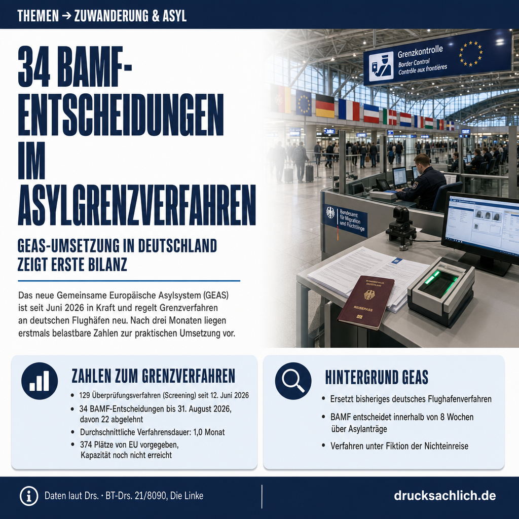 Asylgrenzverfahren: 34 Entscheidungen in drei Monaten