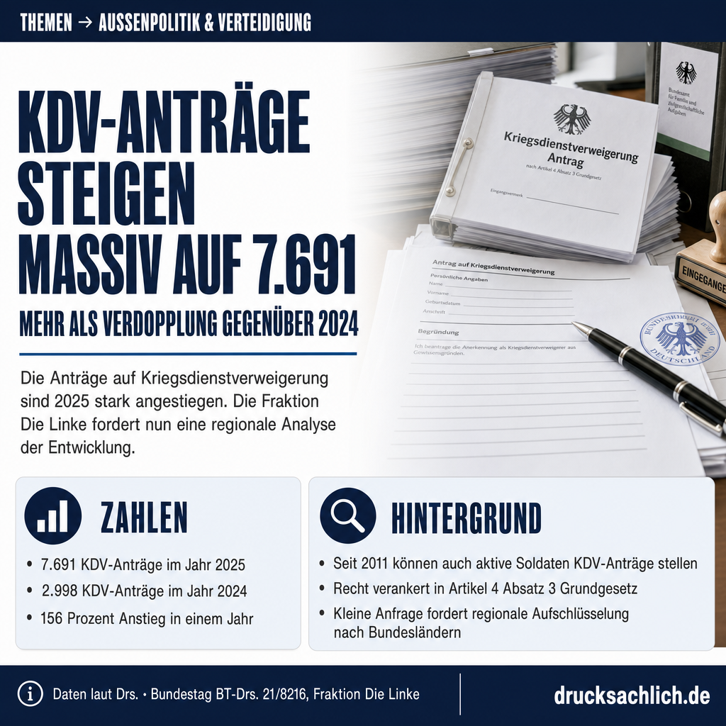 Kriegsdienstverweigerung: Anträge steigen auf 7.691 im Jahr 2025