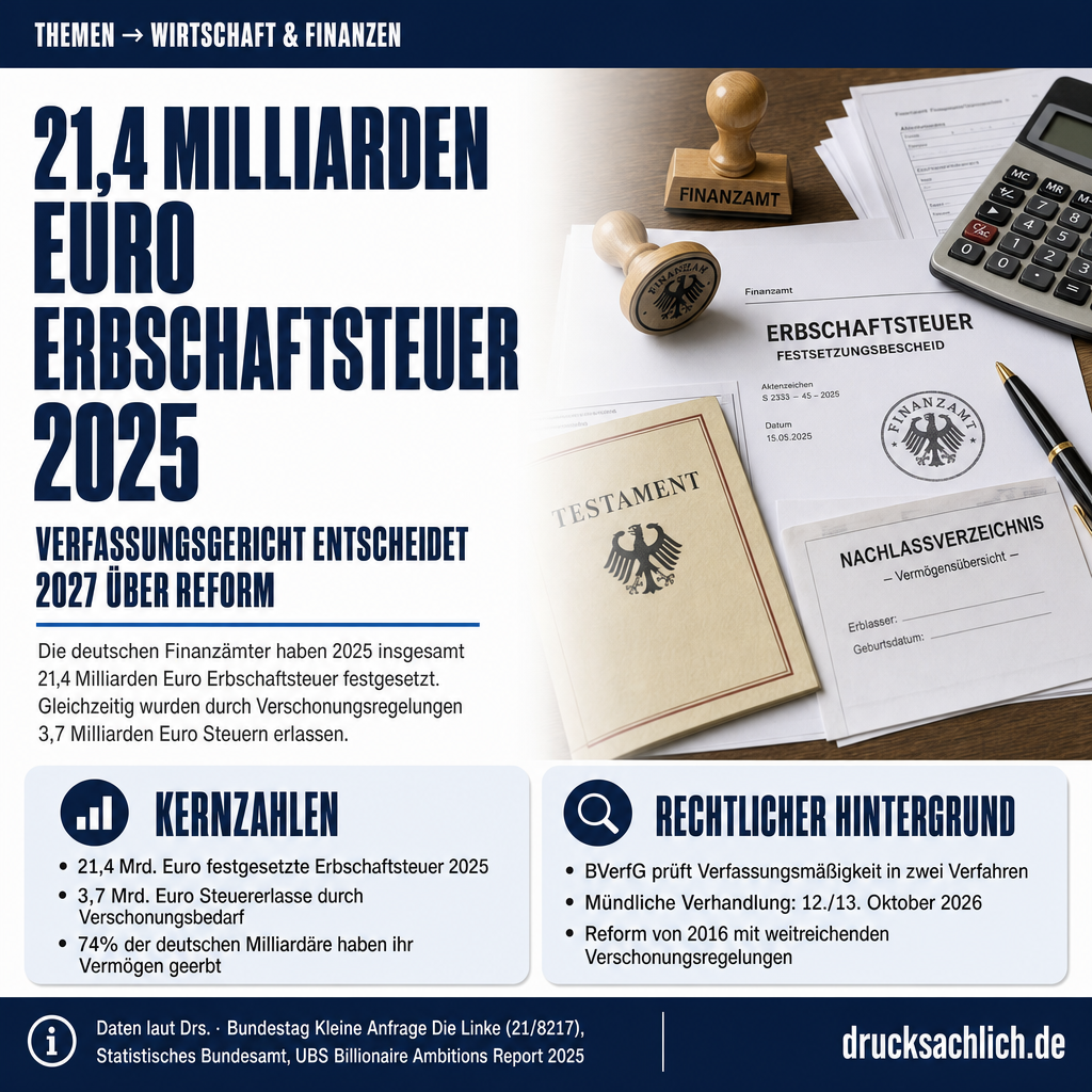 Erbschaftsteuer: 21,4 Mrd. Euro und BVerfG-Urteil 2027