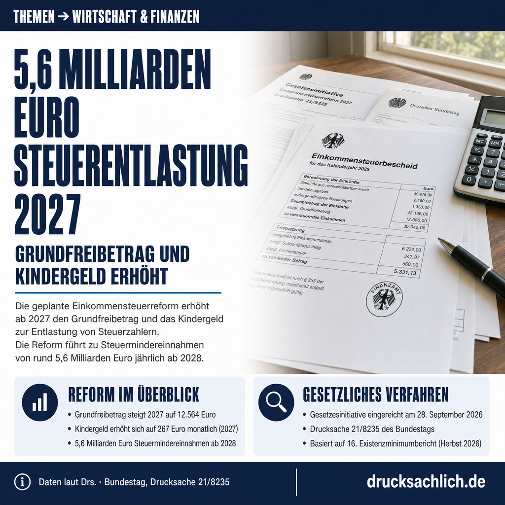Einkommensteuerreform 2027: 5,6 Mrd. Euro Entlastung