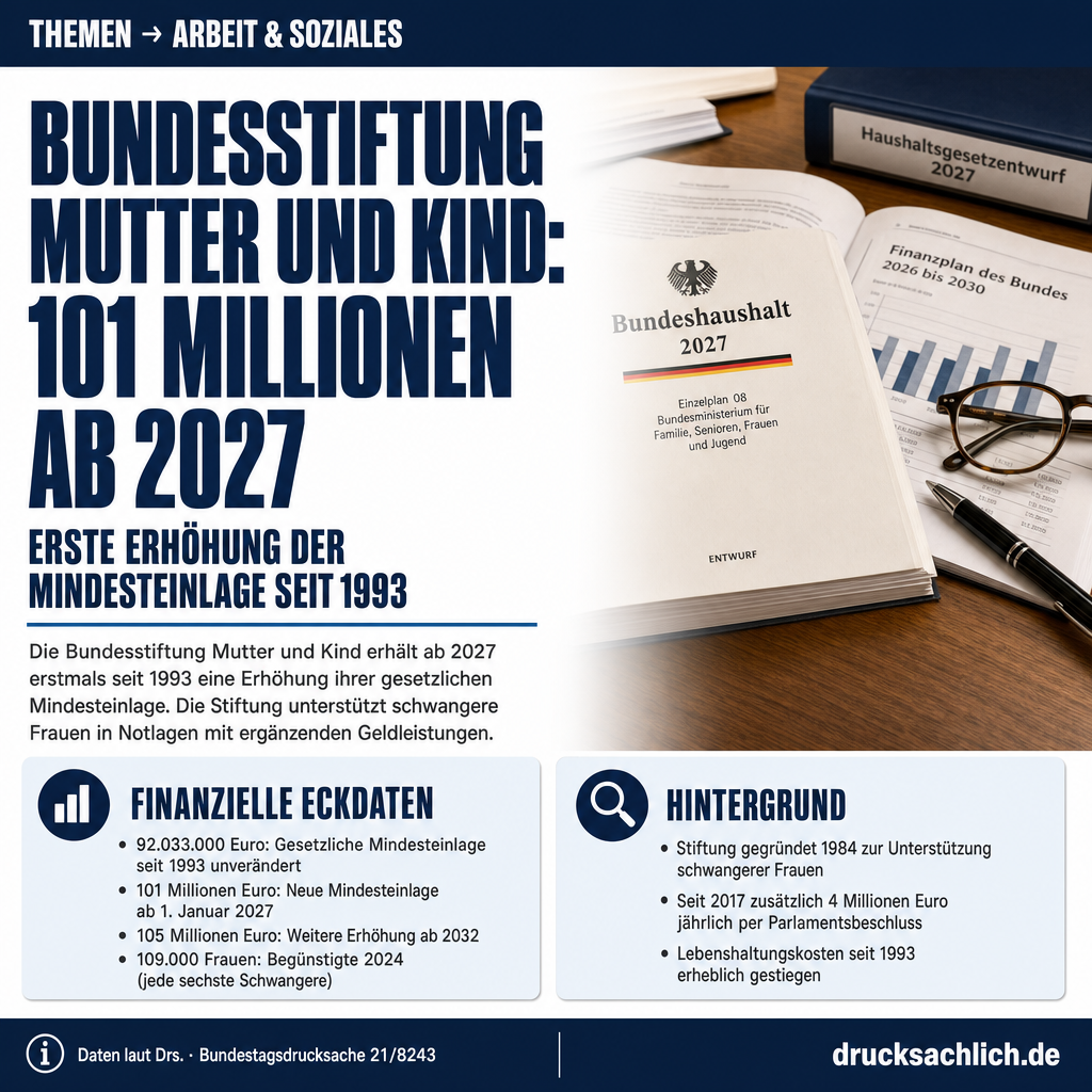 Bundesstiftung Mutter und Kind: Mehr Geld ab 2027