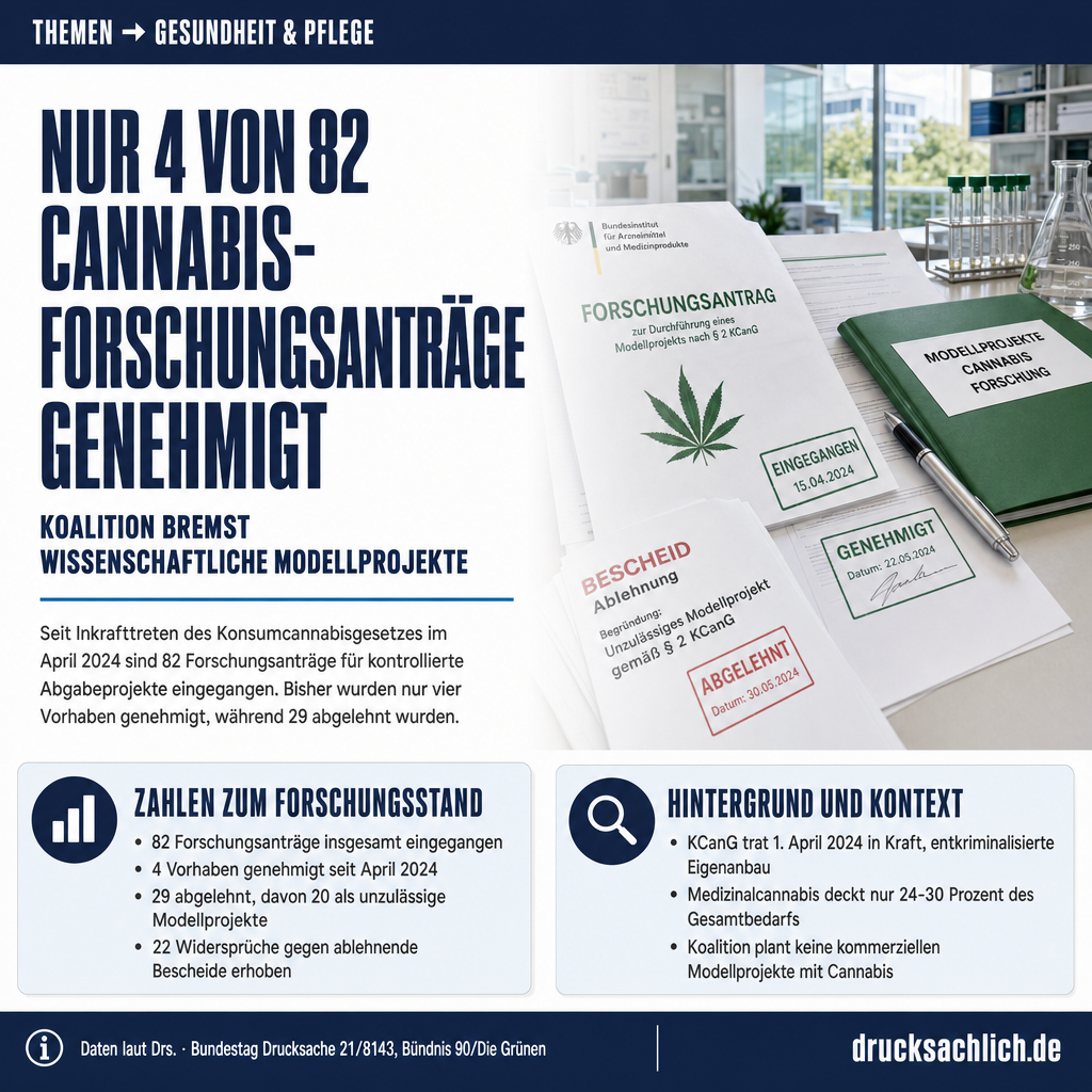 Cannabisgesetz: Nur 4 von 82 Forschungsvorhaben genehmigt