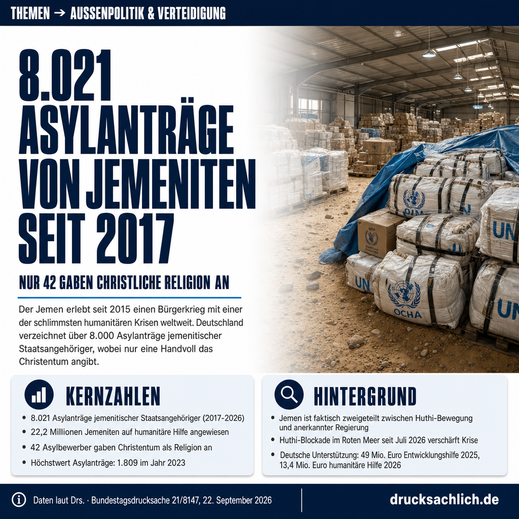 Christen im Jemen: Verfolgung und 8.021 Asylanträge