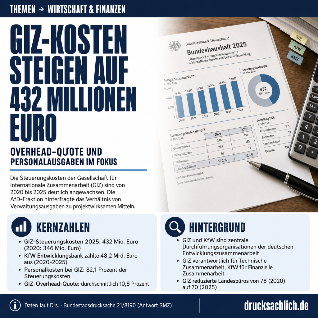 GIZ und KfW: Verwaltungskosten der Entwicklungshilfe 2020–2025