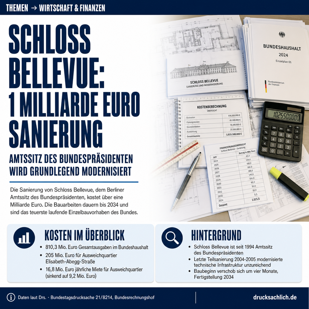 Schloss Bellevue: Sanierung kostet über 1 Mrd. Euro