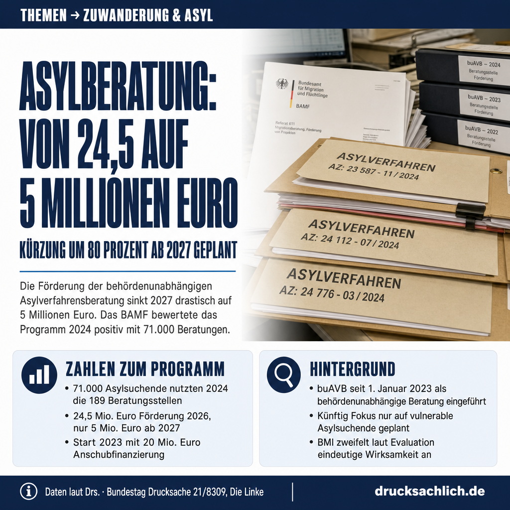 Asylverfahrensberatung: Kürzung von 24,5 auf 5 Mio. Euro