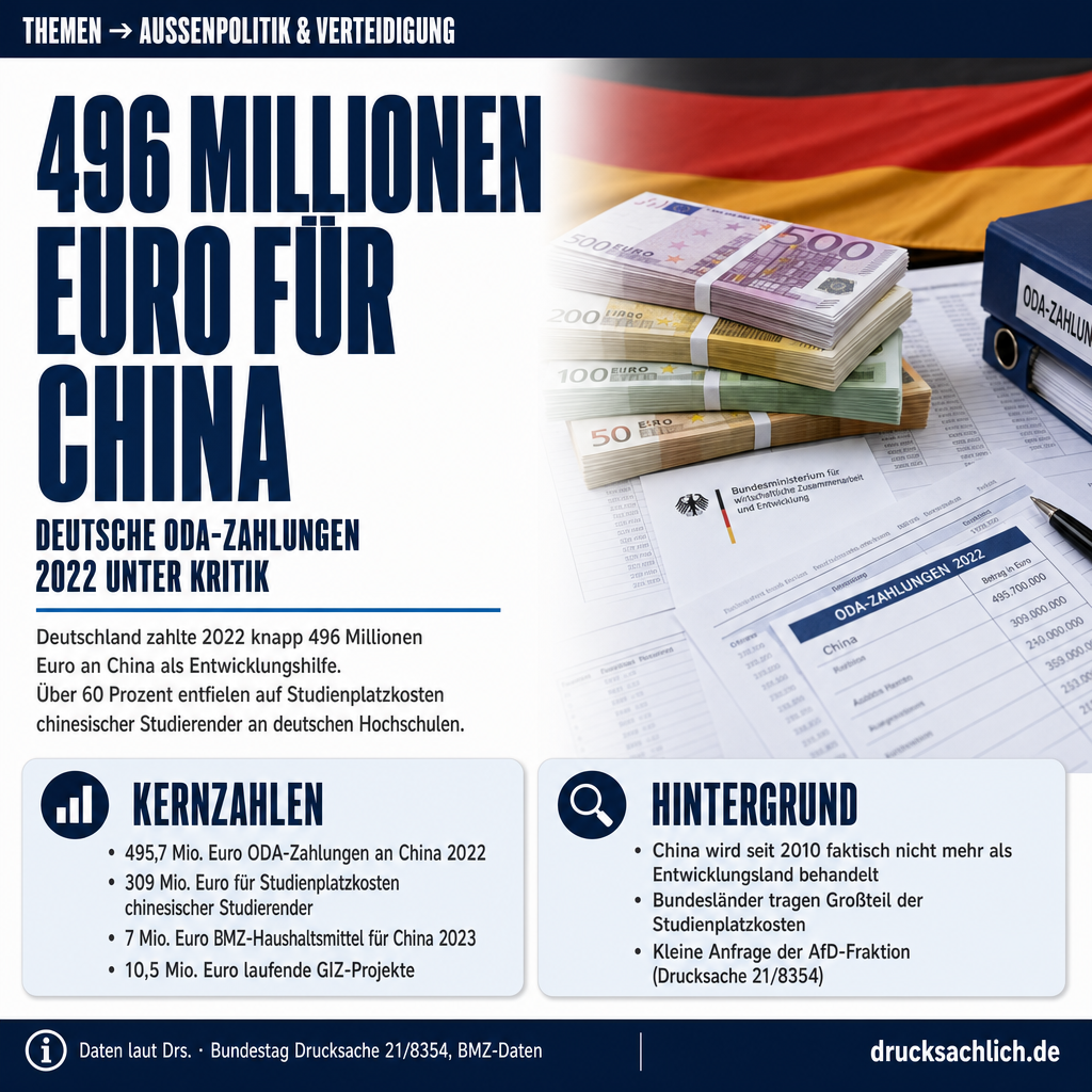 Entwicklungshilfe China: 496 Mio. Euro ODA-Zahlungen 2022