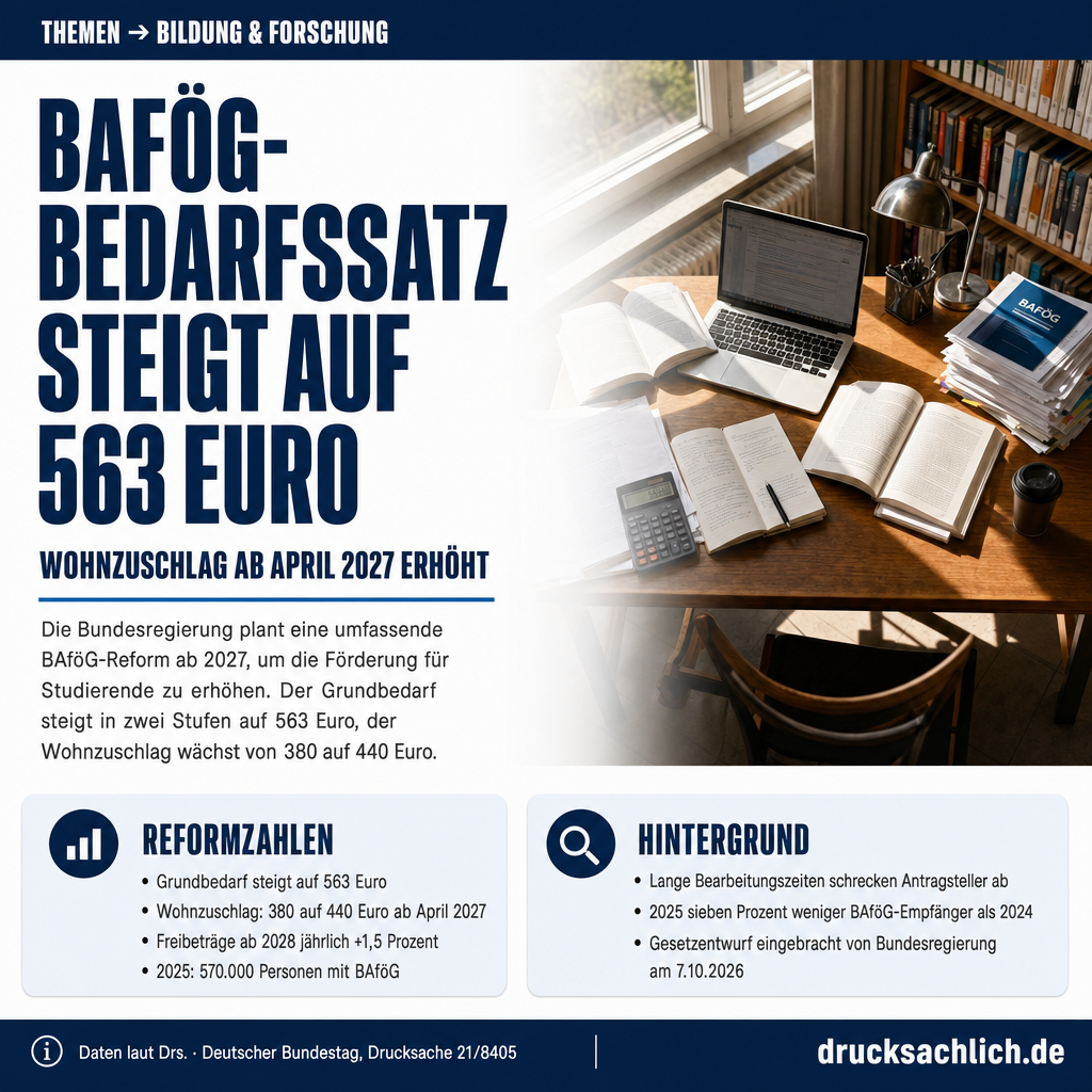 BAföG-Reform 2027: Bedarfssatz steigt auf 563 Euro