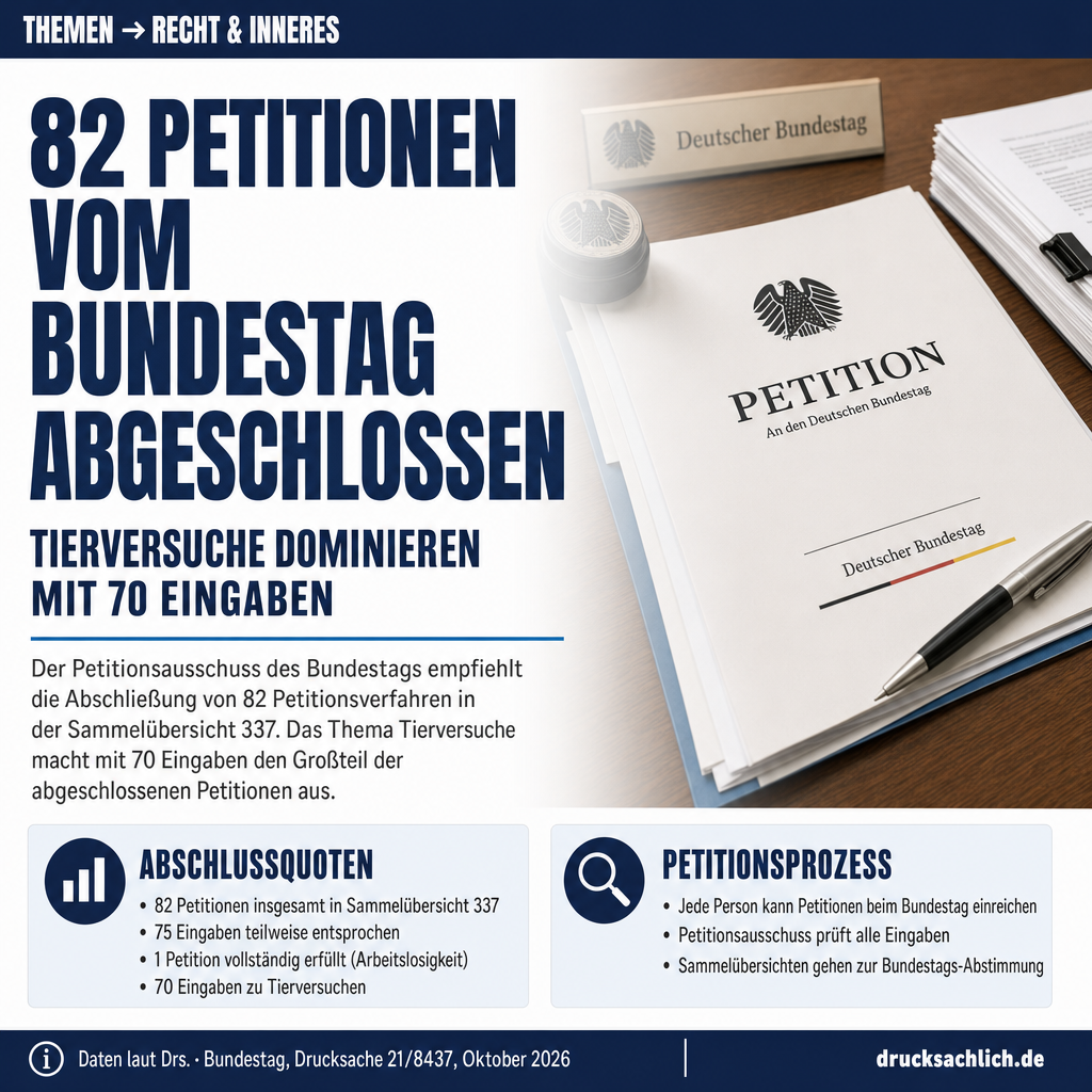 Petitionen: 82 Eingaben – Abschluss empfohlen, Tierversuche vorn