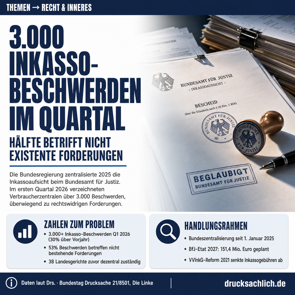 Inkassoaufsicht: 3.000 Beschwerden im Quartal ohne Bilanz